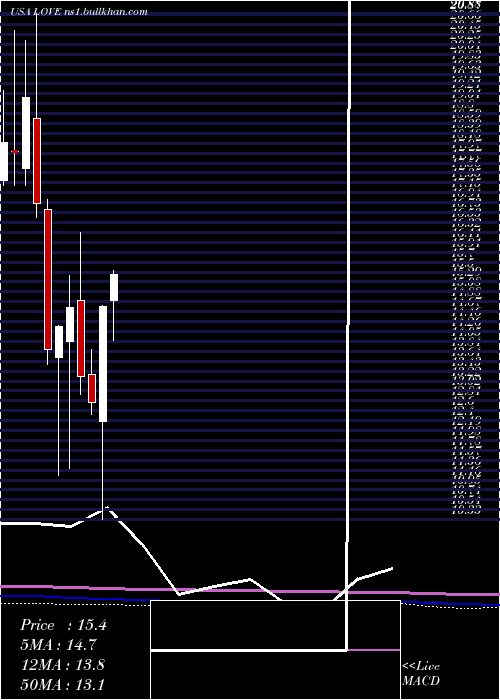  monthly chart LovesacCompany