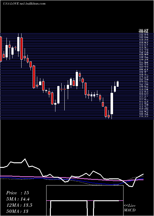  weekly chart LovesacCompany