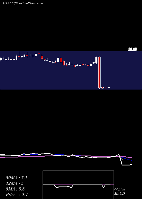  Daily chart LipocineInc