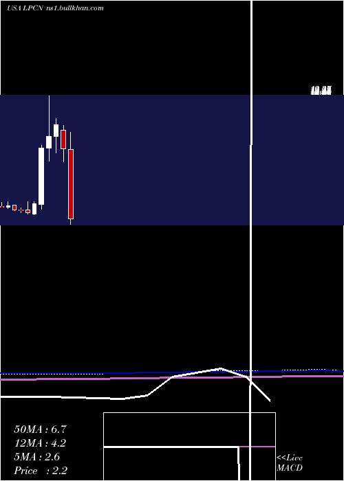  monthly chart LipocineInc