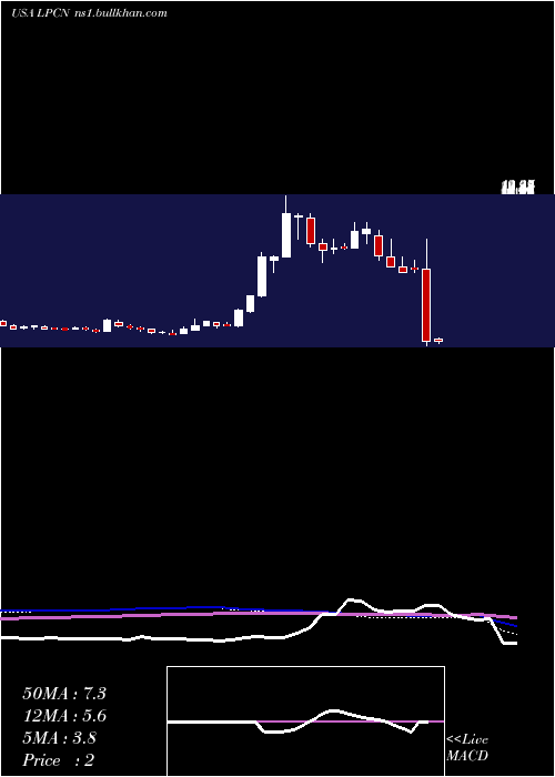  weekly chart LipocineInc