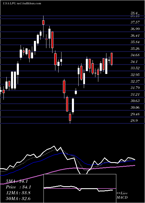  Daily chart DorianLpg