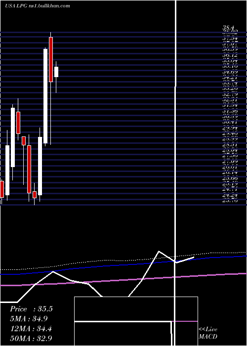  monthly chart DorianLpg