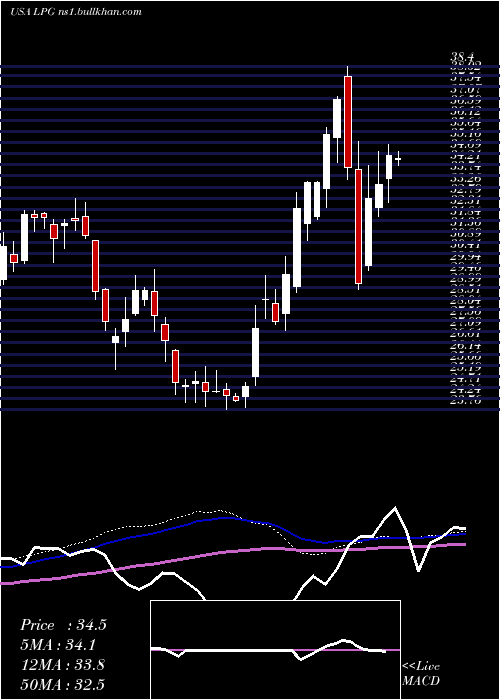  weekly chart DorianLpg