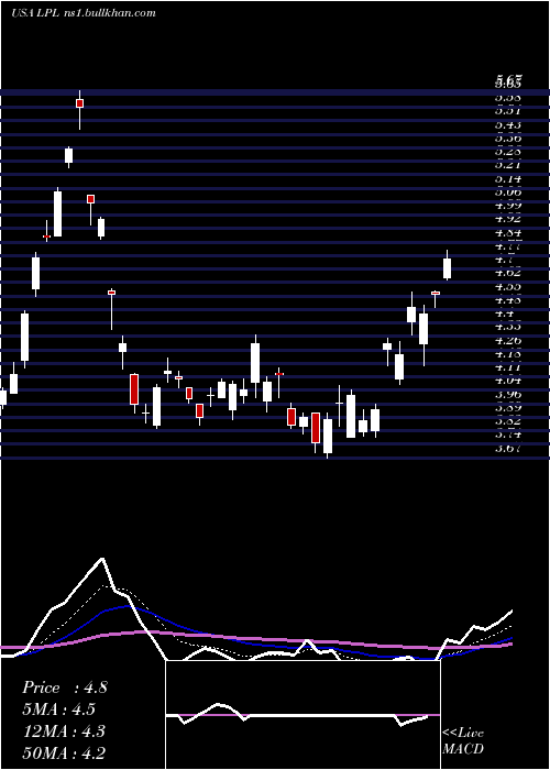  Daily chart LgDisplay
