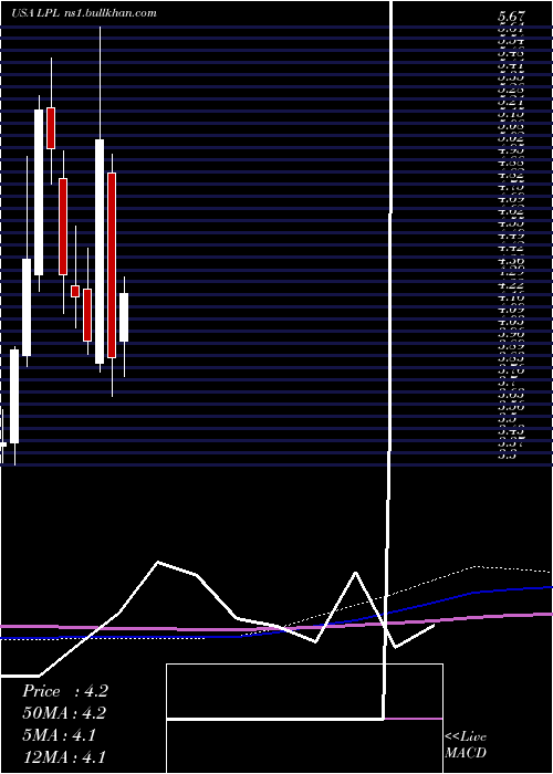  monthly chart LgDisplay