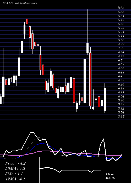  weekly chart LgDisplay