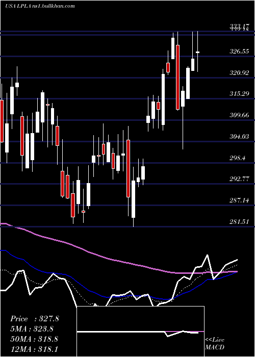  Daily chart LplFinancial