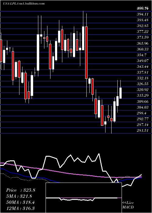  weekly chart LplFinancial
