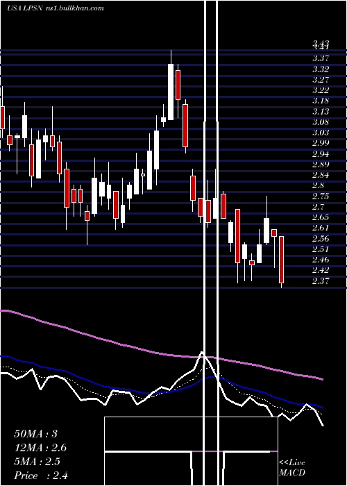  Daily chart LivepersonInc
