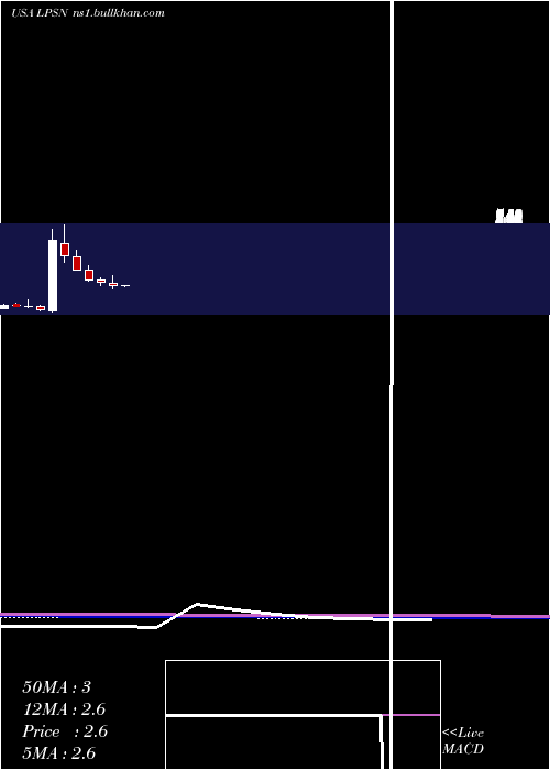  monthly chart LivepersonInc