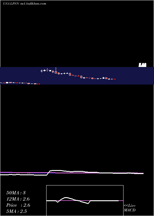  weekly chart LivepersonInc