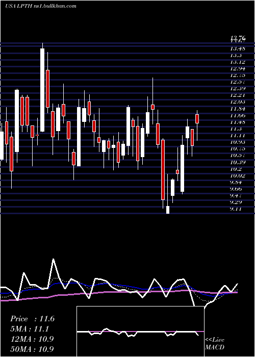  Daily chart LightpathTechnologies