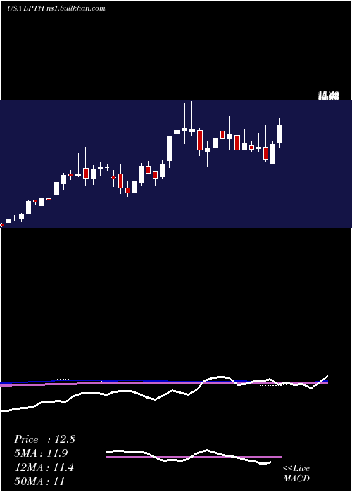  weekly chart LightpathTechnologies