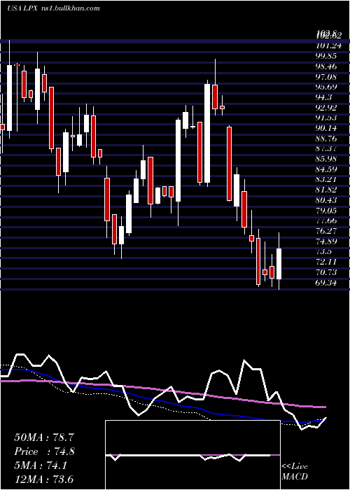  weekly chart LouisianaPacific