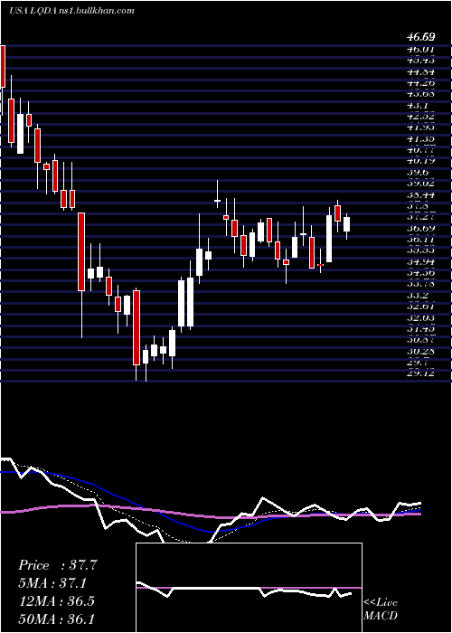  Daily chart LiquidiaTechnologies