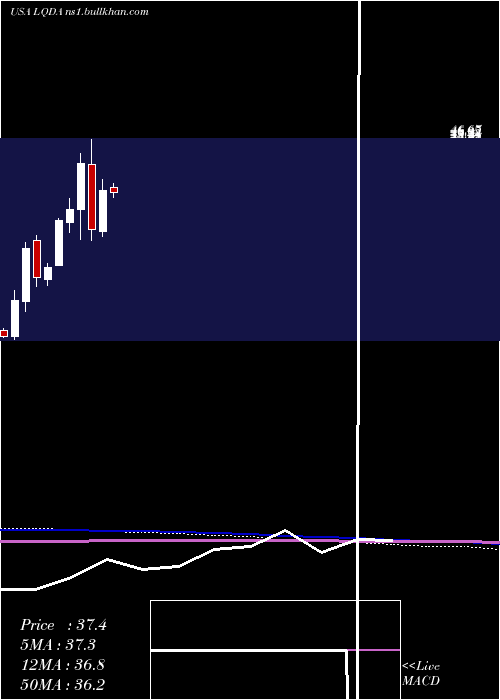  monthly chart LiquidiaTechnologies