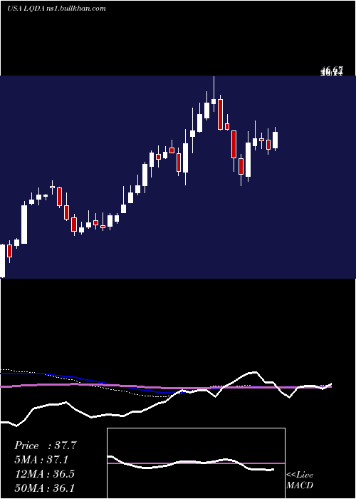  weekly chart LiquidiaTechnologies
