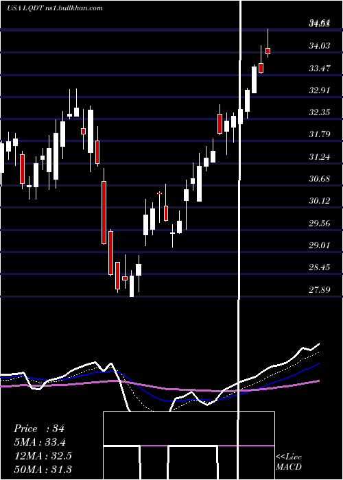  Daily chart LiquidityServices
