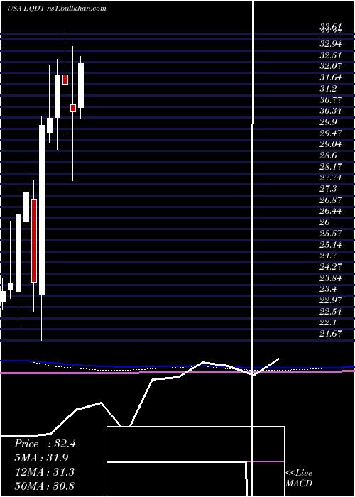  monthly chart LiquidityServices