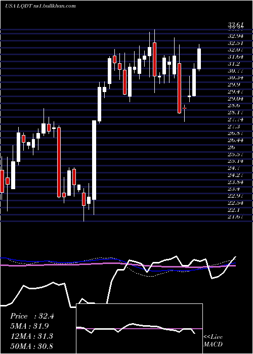  weekly chart LiquidityServices