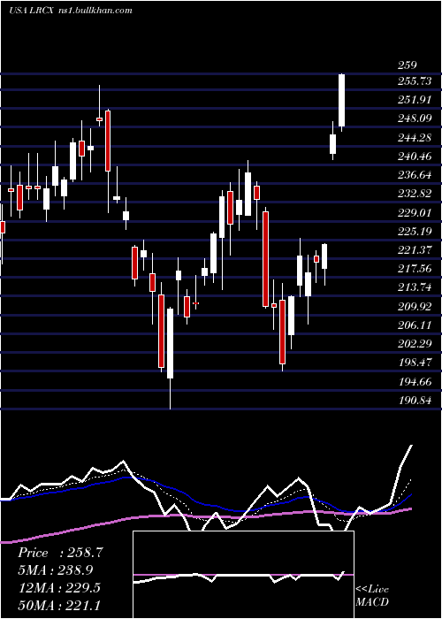  Daily chart LamResearch