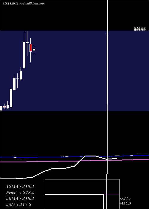  monthly chart LamResearch