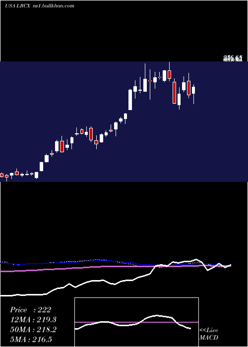  weekly chart LamResearch