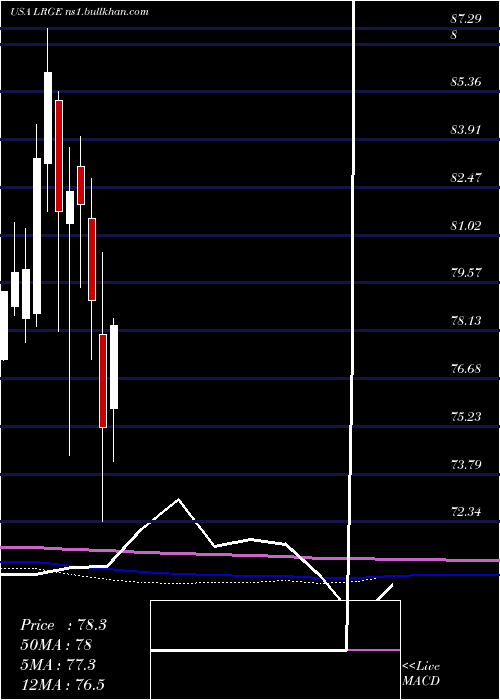  monthly chart ClearbridgeLarge