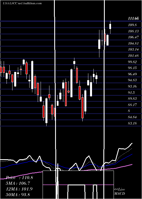  Daily chart LatticeSemiconductor