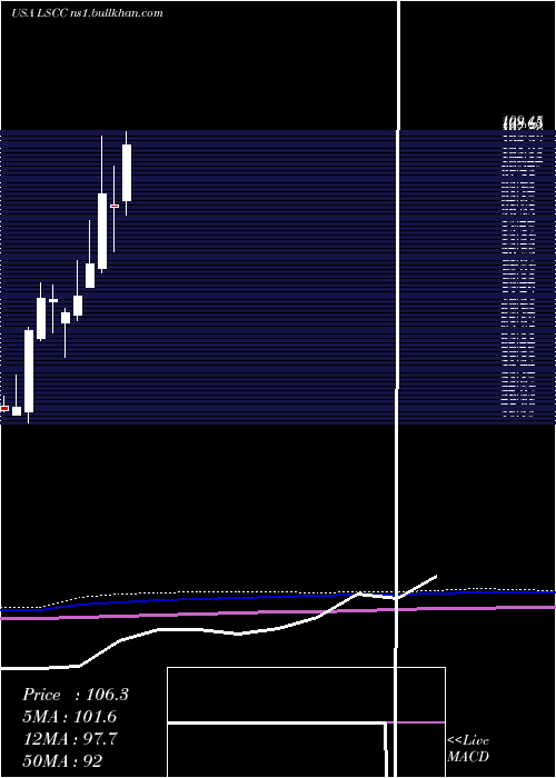  monthly chart LatticeSemiconductor