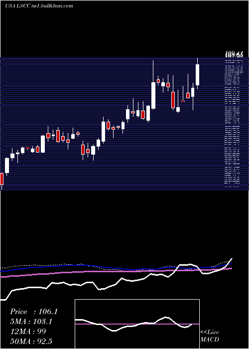  weekly chart LatticeSemiconductor