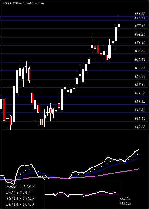  Daily chart LandstarSystem