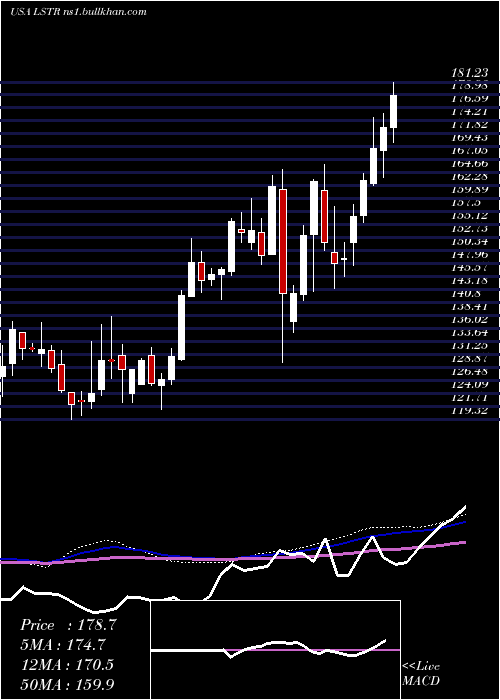  weekly chart LandstarSystem