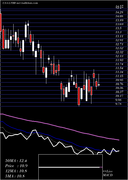  Daily chart LightbridgeCorporation