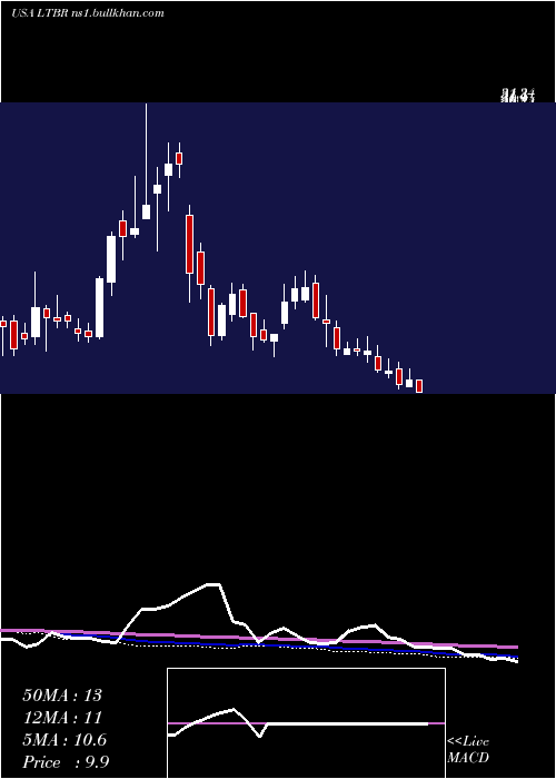  weekly chart LightbridgeCorporation