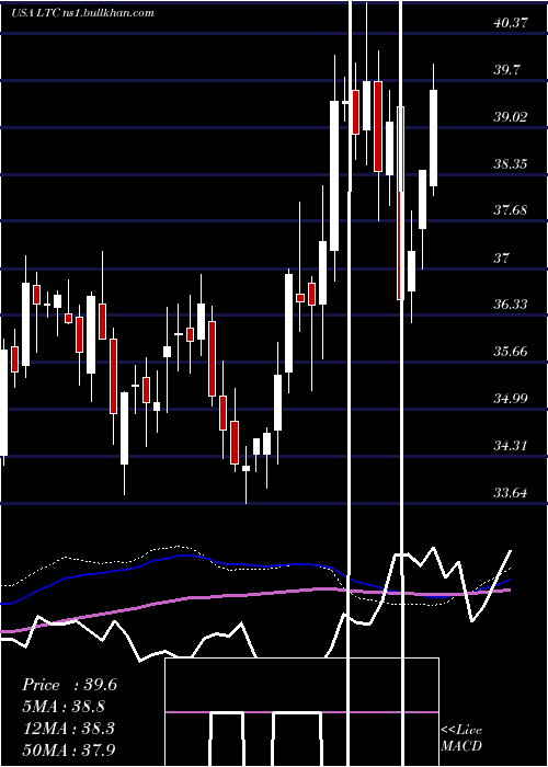  weekly chart LtcProperties