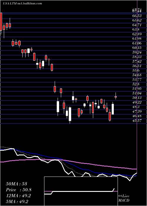  Daily chart LatamAirlines