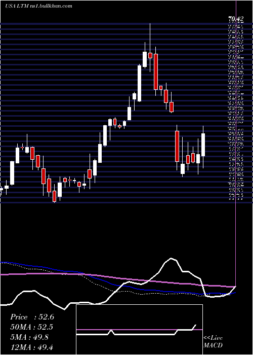  weekly chart LatamAirlines