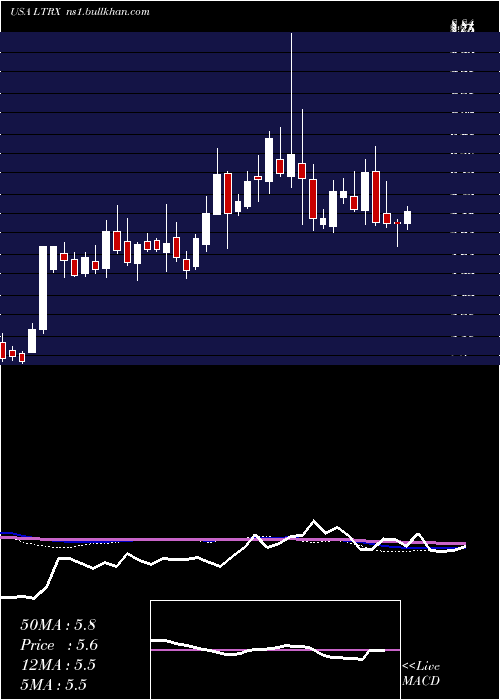  weekly chart LantronixInc