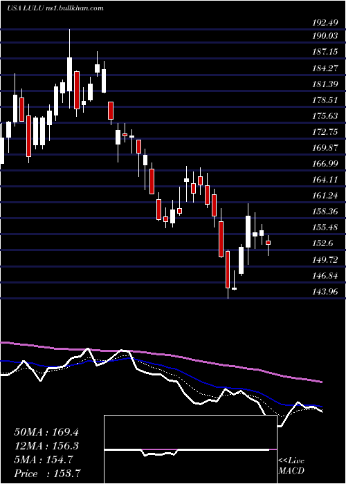  Daily chart LululemonAthletica