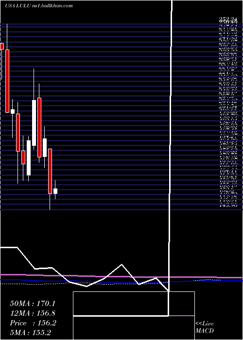  monthly chart LululemonAthletica