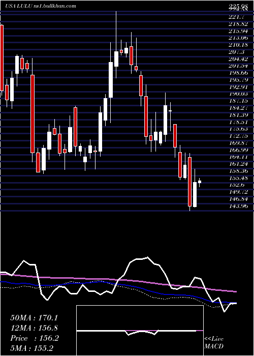  weekly chart LululemonAthletica