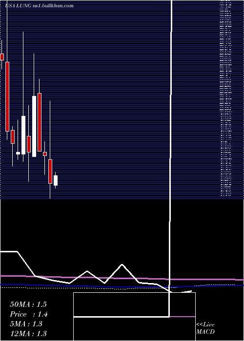  monthly chart ProlungInc
