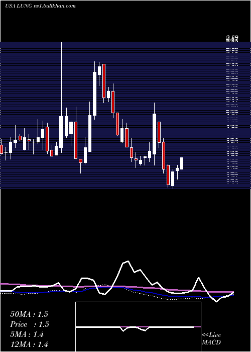  weekly chart ProlungInc