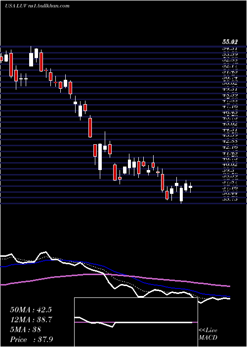  Daily chart SouthwestAirlines