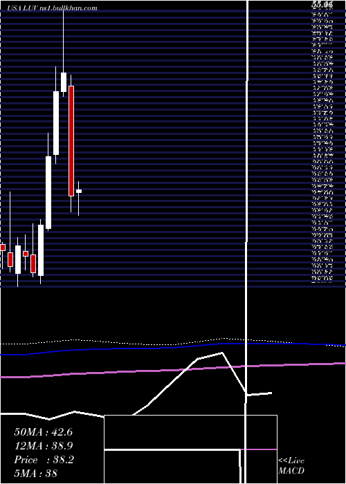  monthly chart SouthwestAirlines