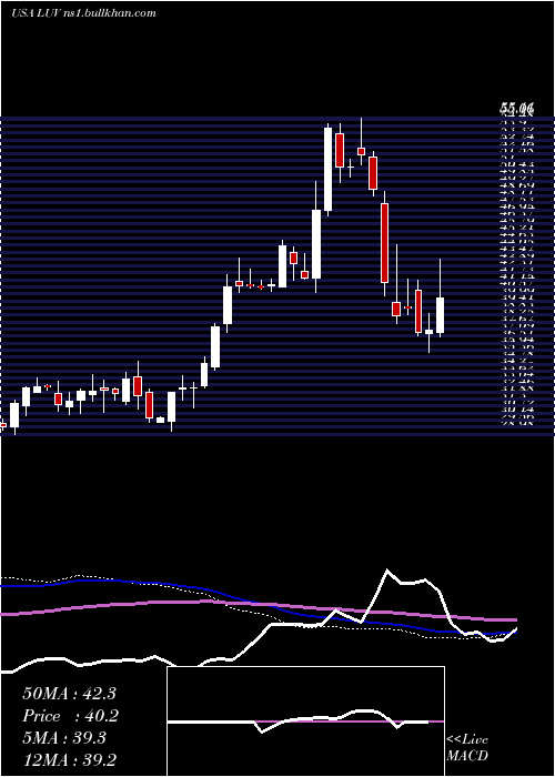  weekly chart SouthwestAirlines