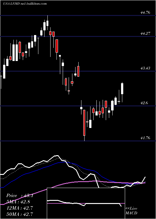  Daily chart LeggMason