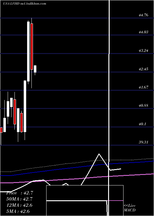  monthly chart LeggMason
